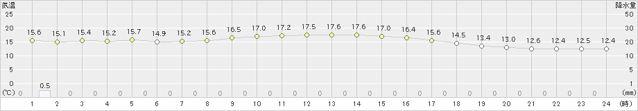 益田(>2021年10月20日)のアメダスグラフ