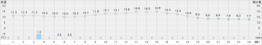 吉賀(>2021年10月20日)のアメダスグラフ