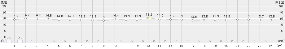 塩津(>2021年10月20日)のアメダスグラフ