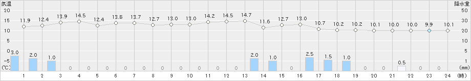 岩井(>2021年10月20日)のアメダスグラフ