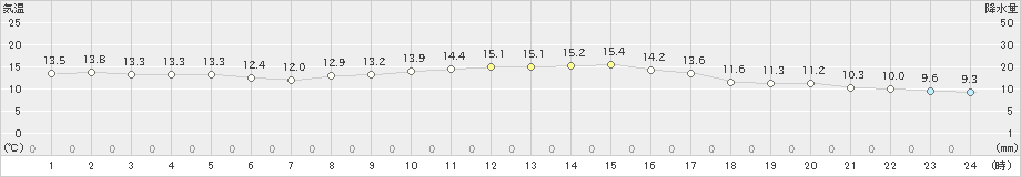 穴吹(>2021年10月20日)のアメダスグラフ