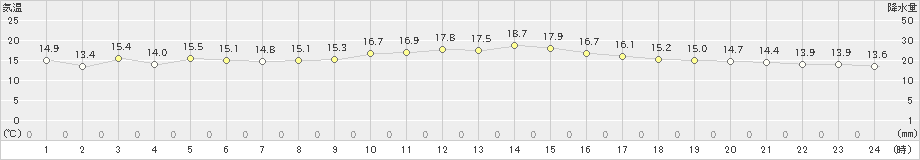 日和佐(>2021年10月20日)のアメダスグラフ