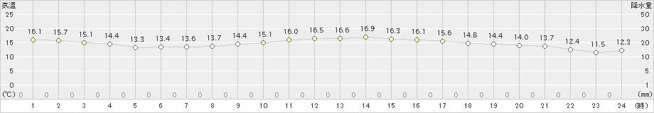 今治(>2021年10月20日)のアメダスグラフ