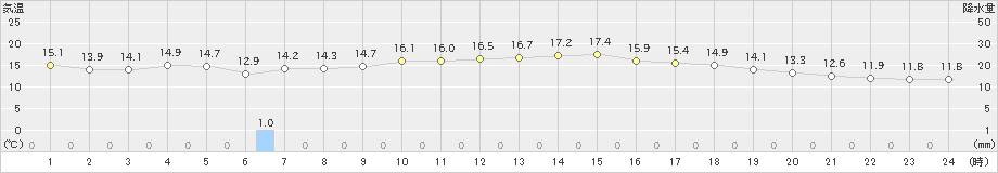 萩(>2021年10月20日)のアメダスグラフ