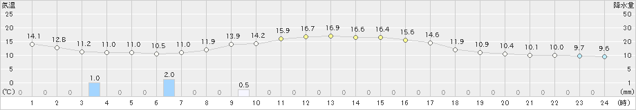 豊田(>2021年10月20日)のアメダスグラフ