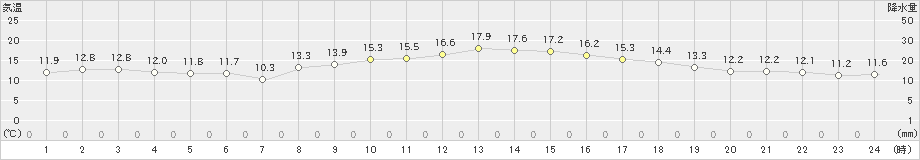 玖珂(>2021年10月20日)のアメダスグラフ