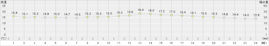 安下庄(>2021年10月20日)のアメダスグラフ