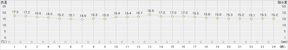 八幡(>2021年10月20日)のアメダスグラフ