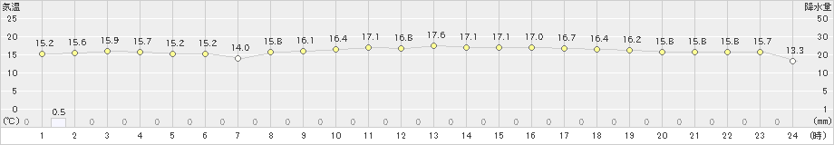 中津(>2021年10月20日)のアメダスグラフ