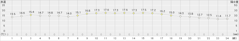 杵築(>2021年10月20日)のアメダスグラフ