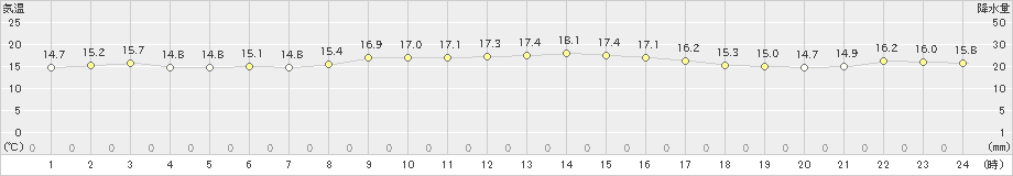 武蔵(>2021年10月20日)のアメダスグラフ