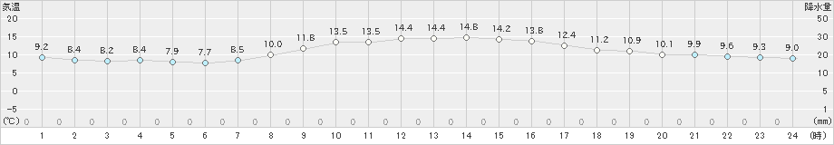 玖珠(>2021年10月20日)のアメダスグラフ