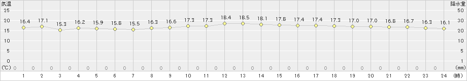 大分(>2021年10月20日)のアメダスグラフ