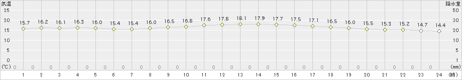 佐伯(>2021年10月20日)のアメダスグラフ