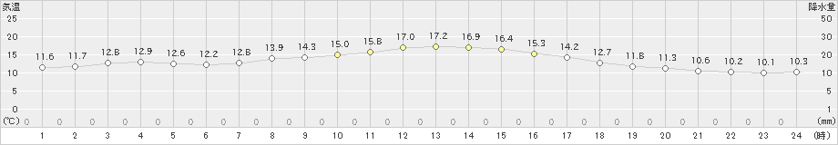 宇目(>2021年10月20日)のアメダスグラフ