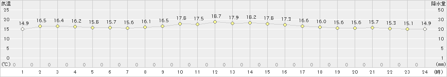 蒲江(>2021年10月20日)のアメダスグラフ