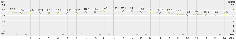 有川(>2021年10月20日)のアメダスグラフ