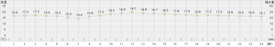 長崎(>2021年10月20日)のアメダスグラフ