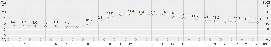 鹿北(>2021年10月20日)のアメダスグラフ