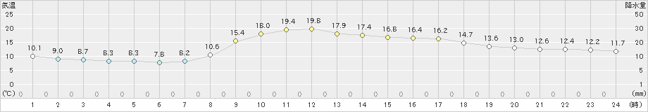 大口(>2021年10月20日)のアメダスグラフ