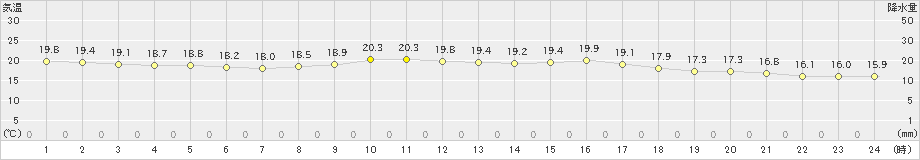 中甑(>2021年10月20日)のアメダスグラフ