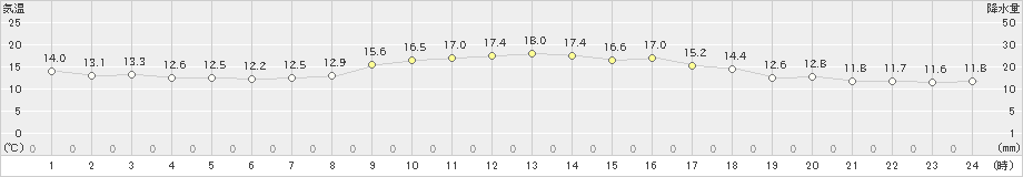 輝北(>2021年10月20日)のアメダスグラフ