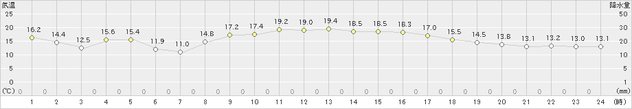 田代(>2021年10月20日)のアメダスグラフ