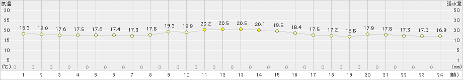 上中(>2021年10月20日)のアメダスグラフ