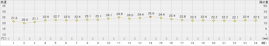 古仁屋(>2021年10月20日)のアメダスグラフ