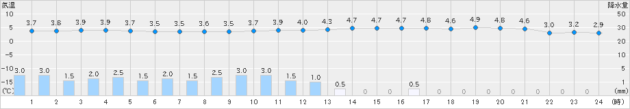 沓形(>2021年10月21日)のアメダスグラフ