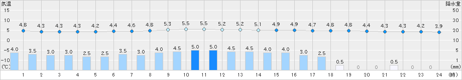 歌登(>2021年10月21日)のアメダスグラフ