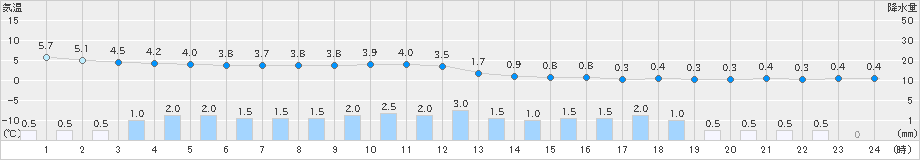 朝日(>2021年10月21日)のアメダスグラフ