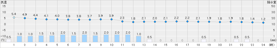 比布(>2021年10月21日)のアメダスグラフ