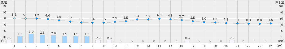 麓郷(>2021年10月21日)のアメダスグラフ