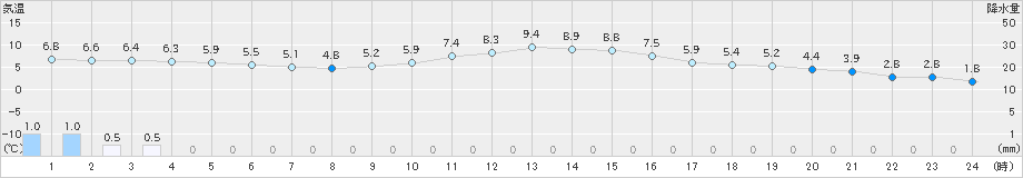 長沼(>2021年10月21日)のアメダスグラフ