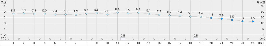 蘭越(>2021年10月21日)のアメダスグラフ