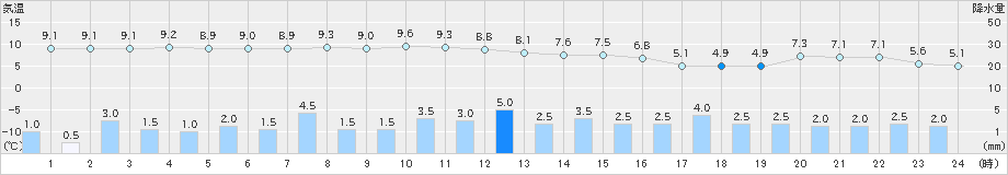 紋別(>2021年10月21日)のアメダスグラフ