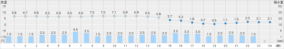 滝上(>2021年10月21日)のアメダスグラフ