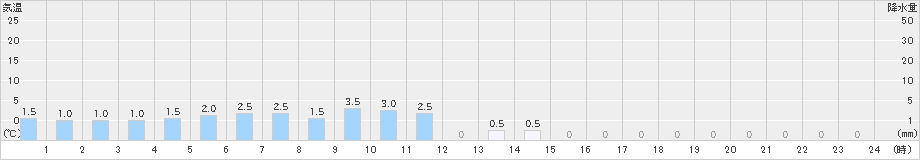 二俣(>2021年10月21日)のアメダスグラフ