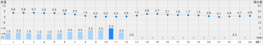 ぬかびら源泉郷(>2021年10月21日)のアメダスグラフ