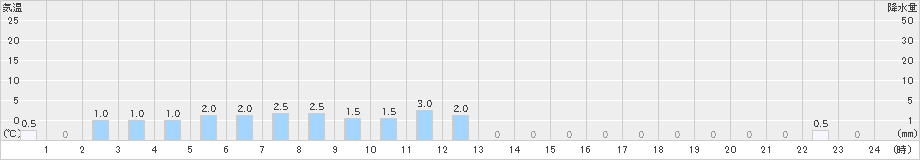 柏倉(>2021年10月21日)のアメダスグラフ