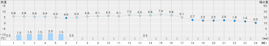 上札内(>2021年10月21日)のアメダスグラフ