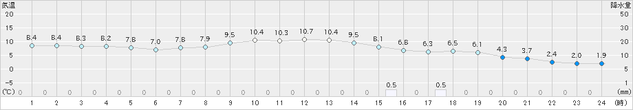 伊達(>2021年10月21日)のアメダスグラフ