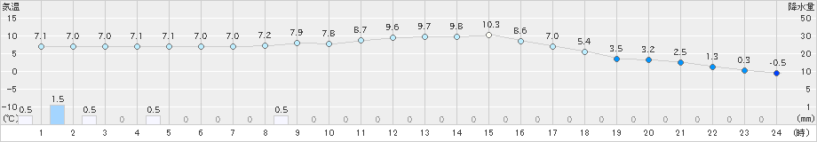 新和(>2021年10月21日)のアメダスグラフ