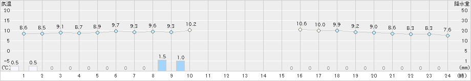 えりも岬(>2021年10月21日)のアメダスグラフ