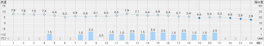 長万部(>2021年10月21日)のアメダスグラフ