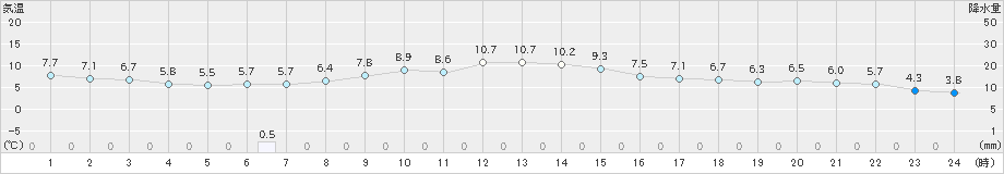 森(>2021年10月21日)のアメダスグラフ