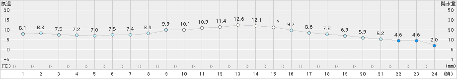 高松(>2021年10月21日)のアメダスグラフ