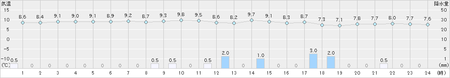 松前(>2021年10月21日)のアメダスグラフ