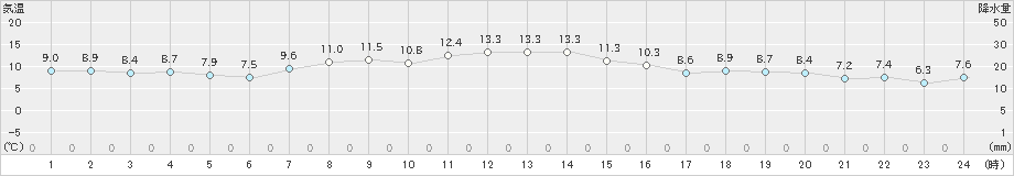 小田野沢(>2021年10月21日)のアメダスグラフ